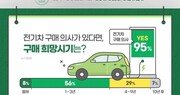 커지는 전기車 시장…“선호 브랜드 1위 테슬라, 2위 현대차”