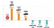 중고차 시장, 8월 비수기에도 성장세… 액센트 등 소형차 인기