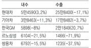 개소세 약발 떨어지자… 지난달 자동차 내수 대폭 감소