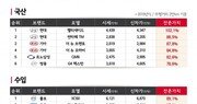 엔카닷컴 “중대형SUV 잔존가치 1위 국산차는 팰리세이드”