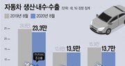 코로나19 재확산에 8월 車 ‘생산·내수·수출’ 동반 감소