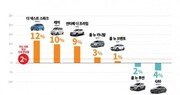 추석 앞두고 중고차 구입 수요↑… 경차·SUV 시세 상승