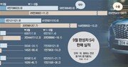 현대-기아차 美시장 점유율 8.9%… 9년 만에 최고