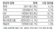 현대기아차 美서 질주… 10월 판매 12%↑