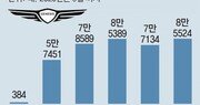 출범 5년 제네시스, 누적 40만대 판매 눈앞