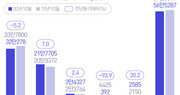 국내 5개 완성차 10月 판매 1.1% 하락…내수 증가세 미미