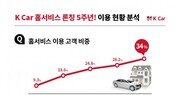 [인포그래픽]케이카, 내차사기 홈서비스 출범 5년 데이터 분석