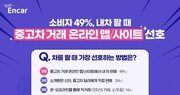 중고차 판매 ‘손품’이 대세…소비자 절반 ‘앱·사이트’ 선호