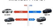 중고차시장, 세단↓· SUV↑…“코로나19 여파 차박 인기 반영”