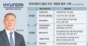 정의선 ‘로봇 결단’… 미래사업 ‘개방형 협업’ 가속