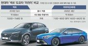 ‘수소차 최강’ 현대차, 세계시장 74% 차지