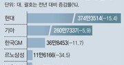 車 5개사, 작년 수출 줄고 내수 늘었다