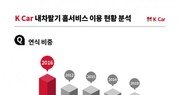 출고 5년 이내 차량 ‘내차팔기’ 비중↑… 스파크·5시리즈 각 1위