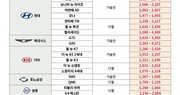 국산·수입 SUV 시세 하락세…국산 세단은 급상승