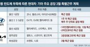 車반도체 대란에… 현대차 울산공장도 “특근 축소”