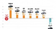 아반떼 중고 거래량 폭발… K7·그랜저 약세