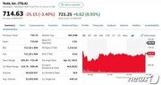 테슬라 자율주행차 사고 소식으로 주가 3.4% 급락