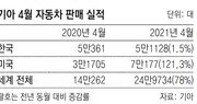 SUV로 美 사로잡은 기아, 4월 판매량 121% 늘어 역대최대