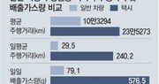 택시 배출가스, 일반車의 7.3배 뿜었다