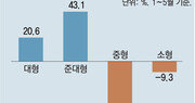 상반기 국내 자동차 판매현황 들여다보니 대형 SUV 인기… 친환경車 가속페달