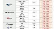 7월 국산 중고차 시세 하락… 세단 0.65%↓