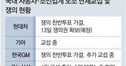 현대차 노조 “정년연장을” 쟁의 의결…자동차-조선업계 연쇄파업 우려 커져