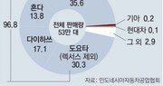 현대차의 동남아 진격… “일본차 철옹성, 전기차로 뚫는다”