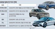 가속페달 밟는 전기차… 벤츠 “2030년까지 모든 차종 바꾸겠다”