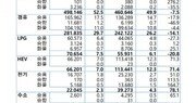 [상반기 車시장]내연기관차 지고 친환경차 떴다…전년比 72.9% 증가