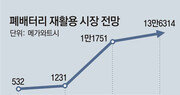 “폐배터리는 新 광맥” 재활용 기술 경쟁… 테슬라 “소재 92% 회수”