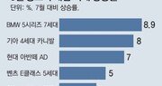 새차보다 비싼 중고차… 車공급난에 ‘1년 안된 SUV’ 등 수요 급증