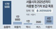 서울시, 2025년까지 전기차 27만대 보급