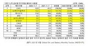 1~7월 전세계 車배터리 시장, 중국 CATL 1위…LG엔솔 2위