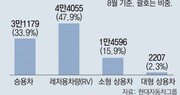 현대차-기아 올해 RV 판매, 처음 승용차 넘어설 듯