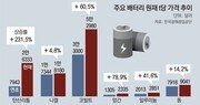 공급망 쇼크-원자재값 폭등에 배터리 업계도 비상