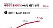 케이카, ‘내차사기 홈서비스’ 3분기 비중 47.2% 기록