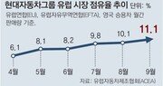 현대차 유럽시장 점유율, 지난달 11%… 3위 질주