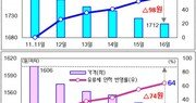 유류세 인하 시행 5일째, 휘발유 기준 98원 하락해 60% 반영