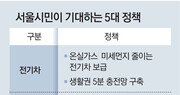 “전기차 보급-5분 충전망 구축 큰 기대”