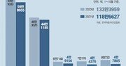 車반도체 부족에… 국산차 ‘10만대 클럽’ 명맥 5년만에 끊긴다