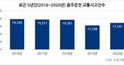 도로교통공단 “코로나19에도 음주운전 사고 증가세”… 주말 저녁·새벽시간 가장 빈번