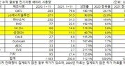 전기차 배터리 韓3사 성장세 지속…LG 2위·SK 5위·삼성 6위