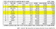 전기차 배터리 시장, 中 공세 속 LG엔솔 2위…SK·삼성 5~6위