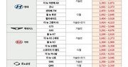 1월 국산 중고차 시세 상승… 아반떼 AD 2.32％↑