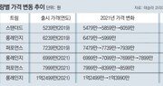 테슬라, 1년새 車값 수차례 인상…“가격 갑질”“팬덤 자신감” 엇갈려