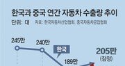 中, 車수출 200만대 돌파… 한국 턱밑 쫓아왔다