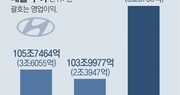 현대차, 작년 매출 117조… 반도체 공급난 뚫고 역대 최대 실적