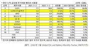 1~2월 車배터리, LG엔솔 2위…SK온 5위·삼성SDI 7위