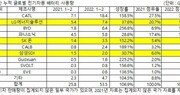 1~2월 전기차 배터리 시장, CATL 독주 속 LG엔솔 2위