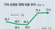 경유값마저 치솟자… 갈 곳 잃은 디젤차